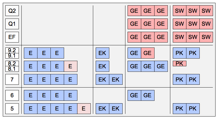 Schema des Baustein-Modells I (2009 bis 2015)