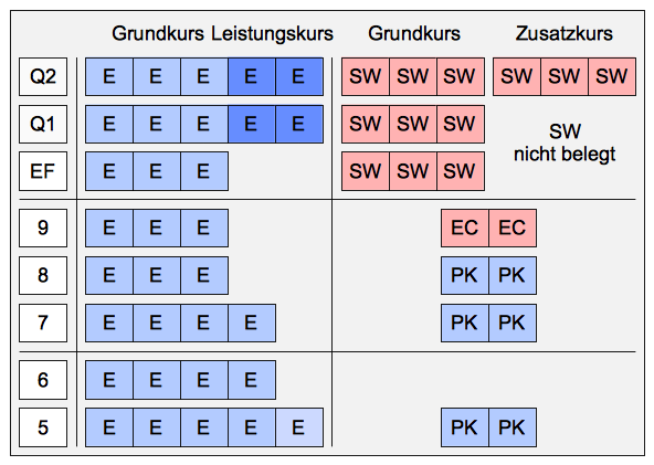 Schema des Baustein-Modells: Englischunterricht von Klasse 5 bis Q2, Politik in den Klassen 5, 7 und 8, Economy in Klasse 9 sowie Grund- und Zusatzkurse Sozialwissenschaften in der Oberstufe