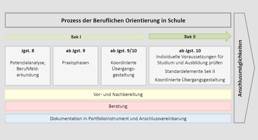 Überblick über den Prozess der Beruflichen Orientierung von Klasse 5 bis zur Oberstufe