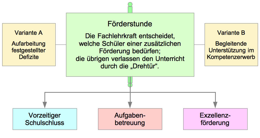 Schema des Nutzungskonzepts für die Drehtürstunden