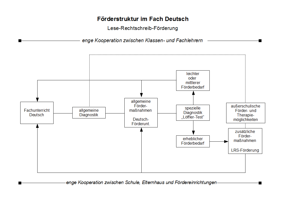 Schaubild: Förderstruktur im Fach Deutsch in Stufe 5