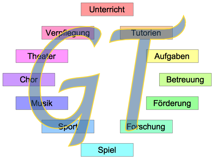Schaubild Ganztag mit den Begriffen Unterricht, Tutorien, Aufgaben, Betreuung, Förderung, Forschung, Spiel, Sport, Musik, Chor, Theater und Verpflegung