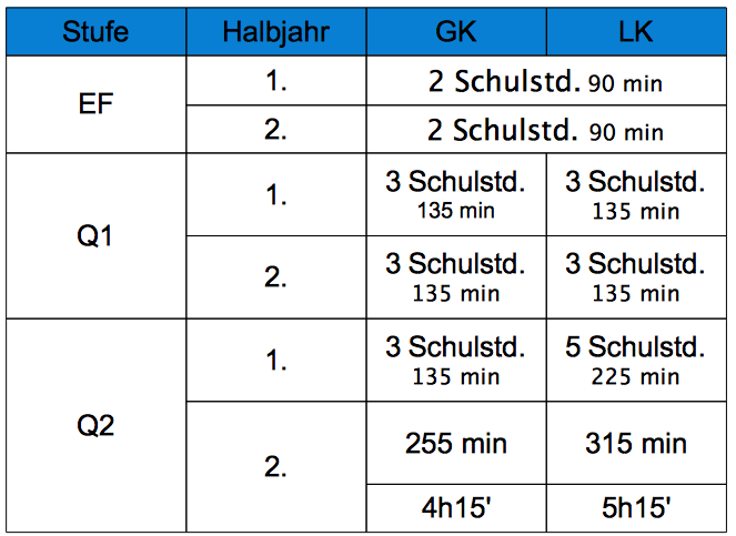 Tabelle: Klausurdauer im Fach Deutsch in der Sekundarstufe II
