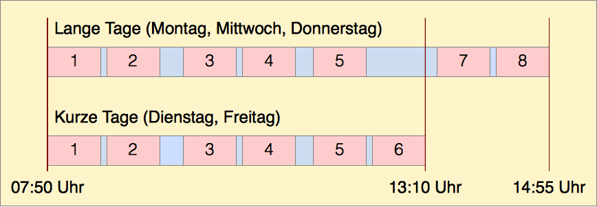 Grafik zum Tagesablauf: lange Tage mit den Stunden 1 bis 5, Mittagspause und den Stunden 7 und 8 von 7:50 bis 14:55 Uhr; kurze Tage mit den Stunden 1 bis 6 von 7:50 bis 13:10 Uhr