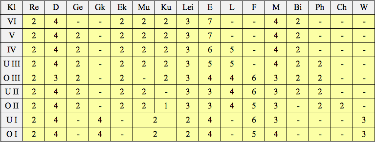 Stundentafel des neusprachlichen Gymnasiums von 1961