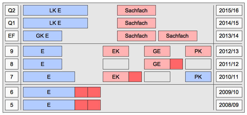 Schema des ausgelaufenen bilingualen Zug-Modells